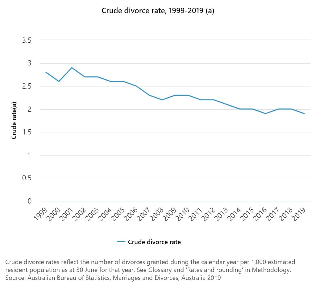 2026 Crude divorce rate 1999 2019 a Divorce Rates Are Declining