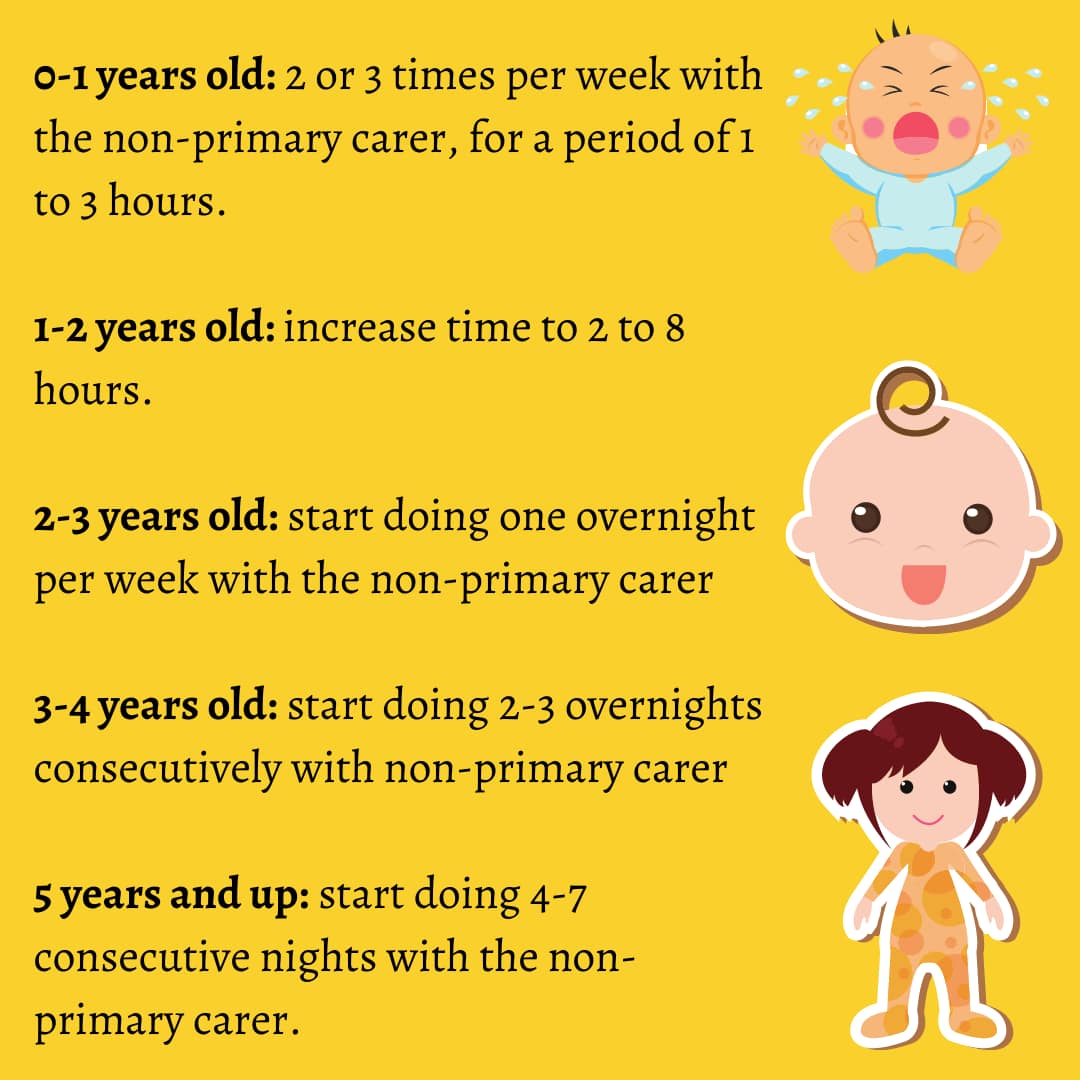 2026 Child custody arrangements by age in Australia infographic Child custody arrangements by age in Australia infographic