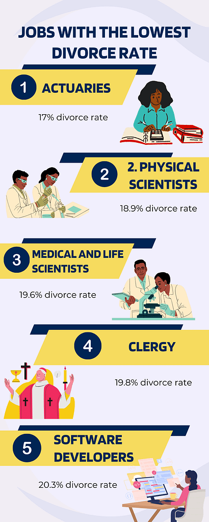 2026 jobs with lowest divorce rate jobs with lowest divorce rate - jobs with the lowest divorce rate
