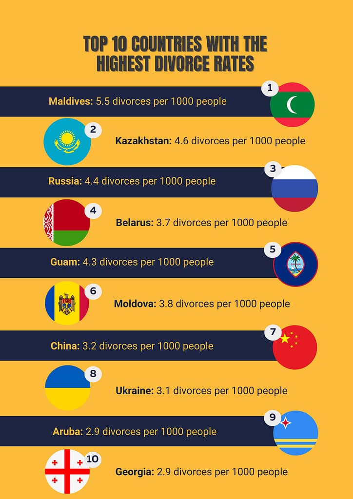2026 top 10 countries highest divorce rates countries with highest divorce rates | Justice Family Lawyers