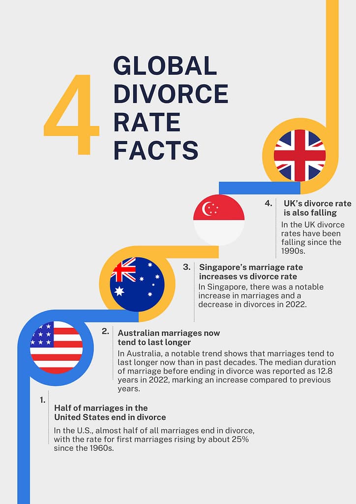 2026 divorce rates worldwide global divorce rate | Justice Family Lawyers