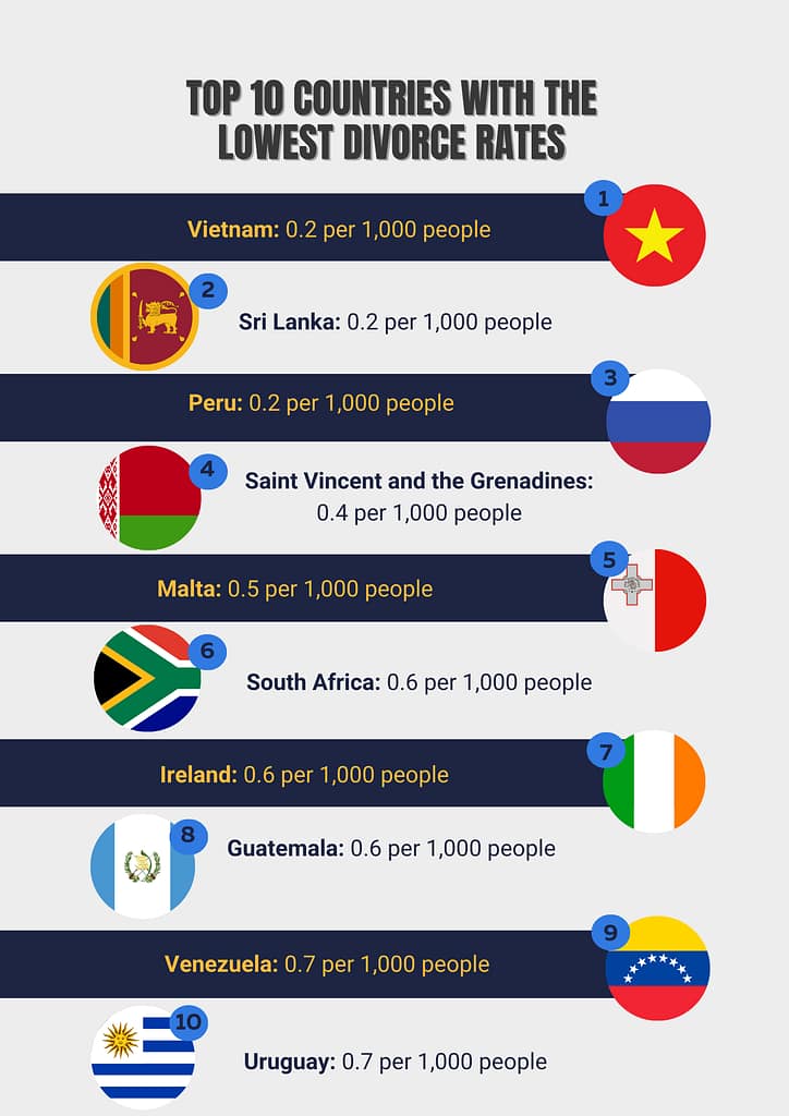 2026 top 10 countries lowest divorce rates countries with lowest divorce rates | Justice Family Lawyers